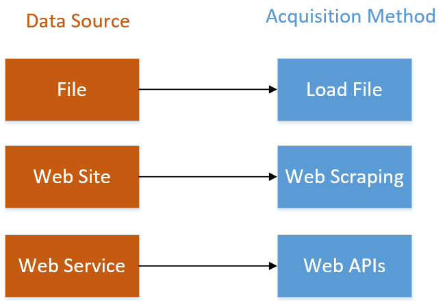 Acquire data